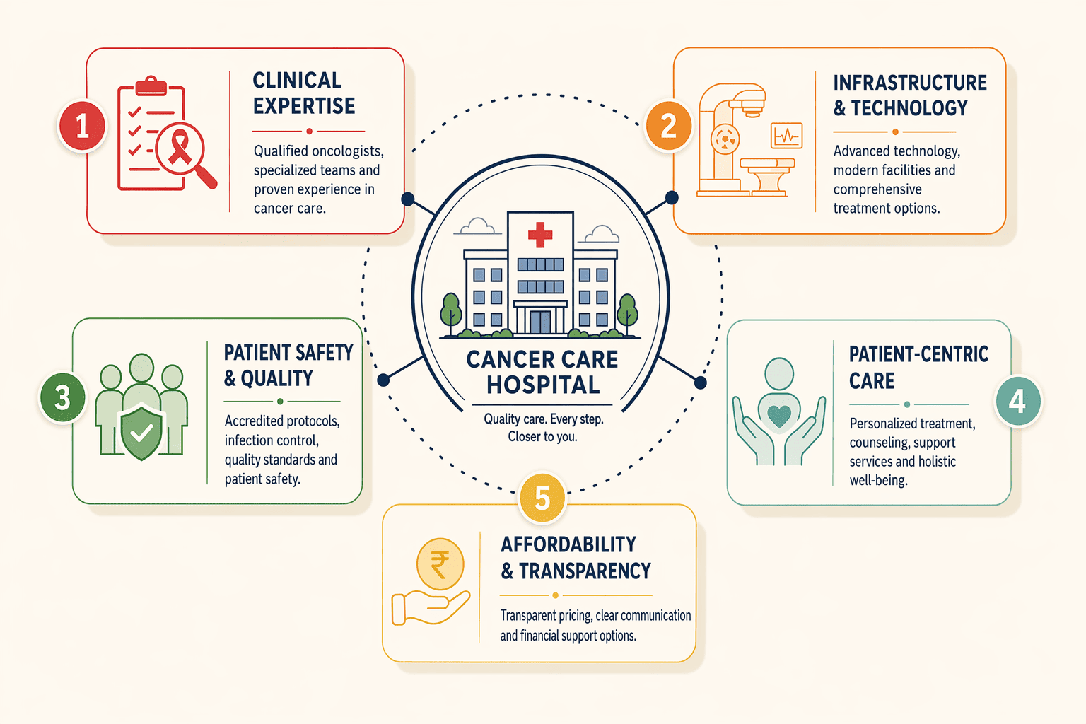Illustration for: 5 Non-Negotiable Criteria When Evaluating Cancer Hospitals in North India