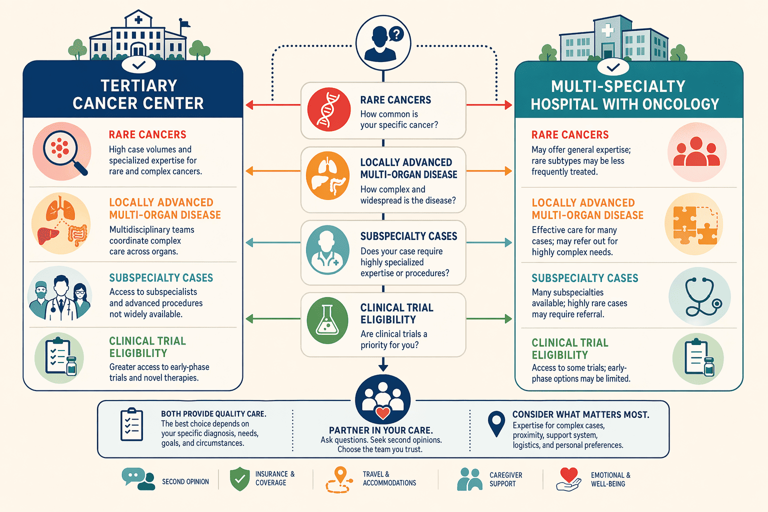 Illustration for: When to Choose a Tertiary Cancer Center Vs. A Multi-Specialty Hospital With Onco