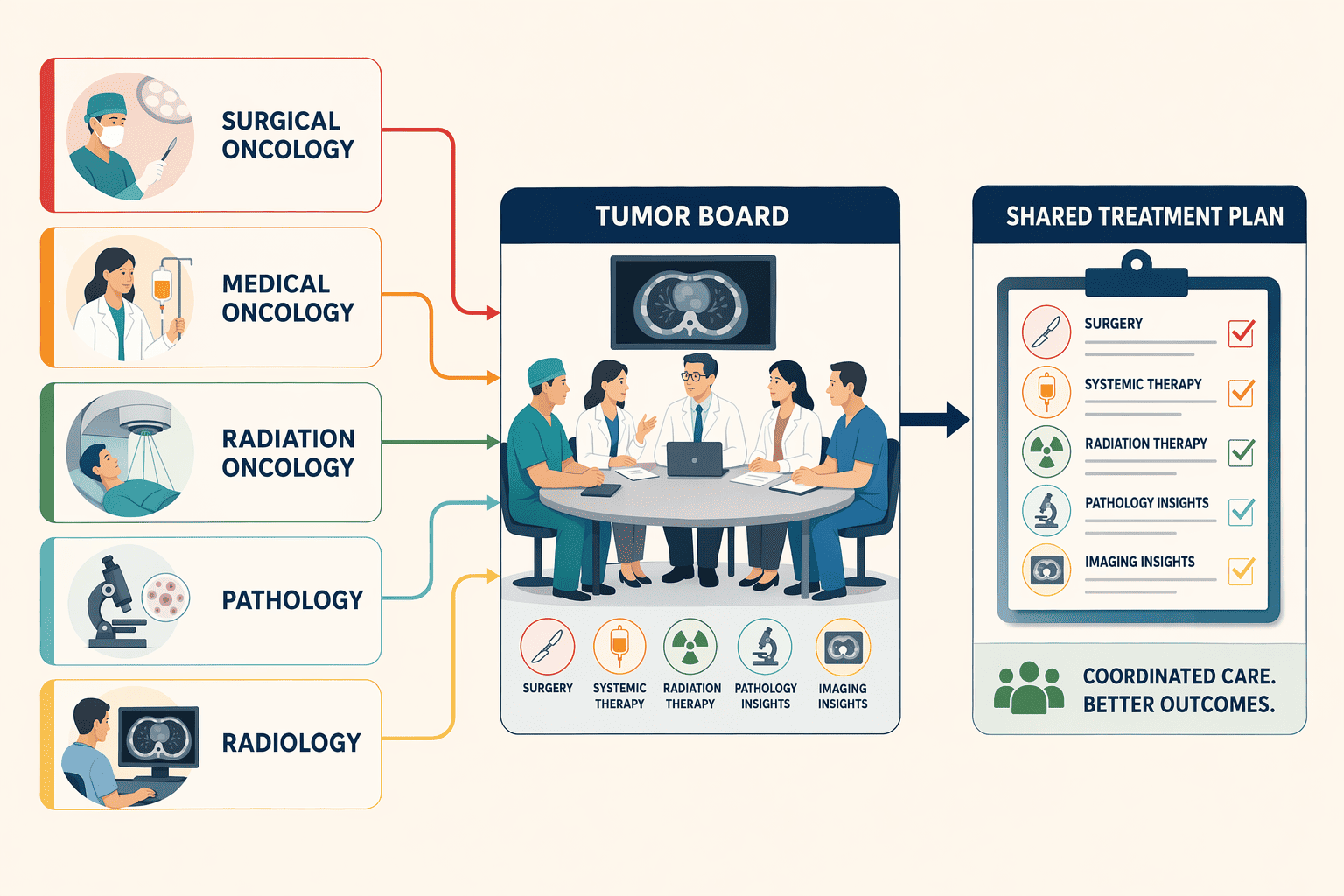 Illustration for: What Does 'Thorough Multidisciplinary Cancer Care' Actually Mean?