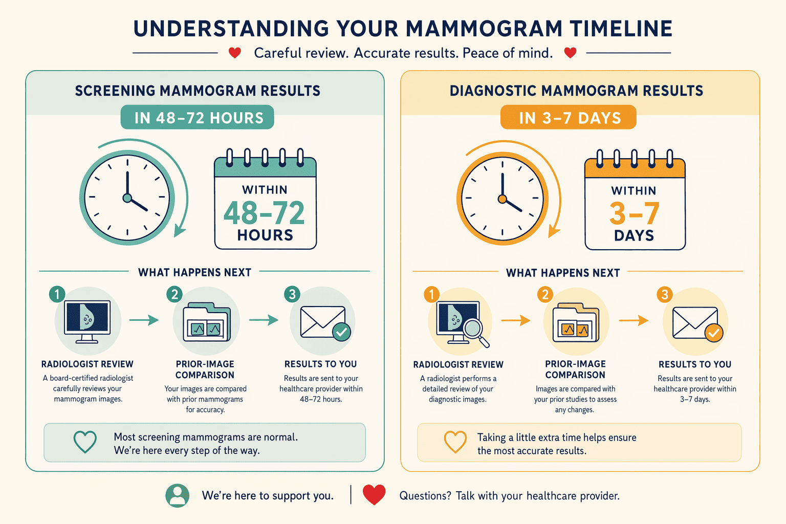 Illustration for: How Long Does It Typically Take to Get Mammography Results?
