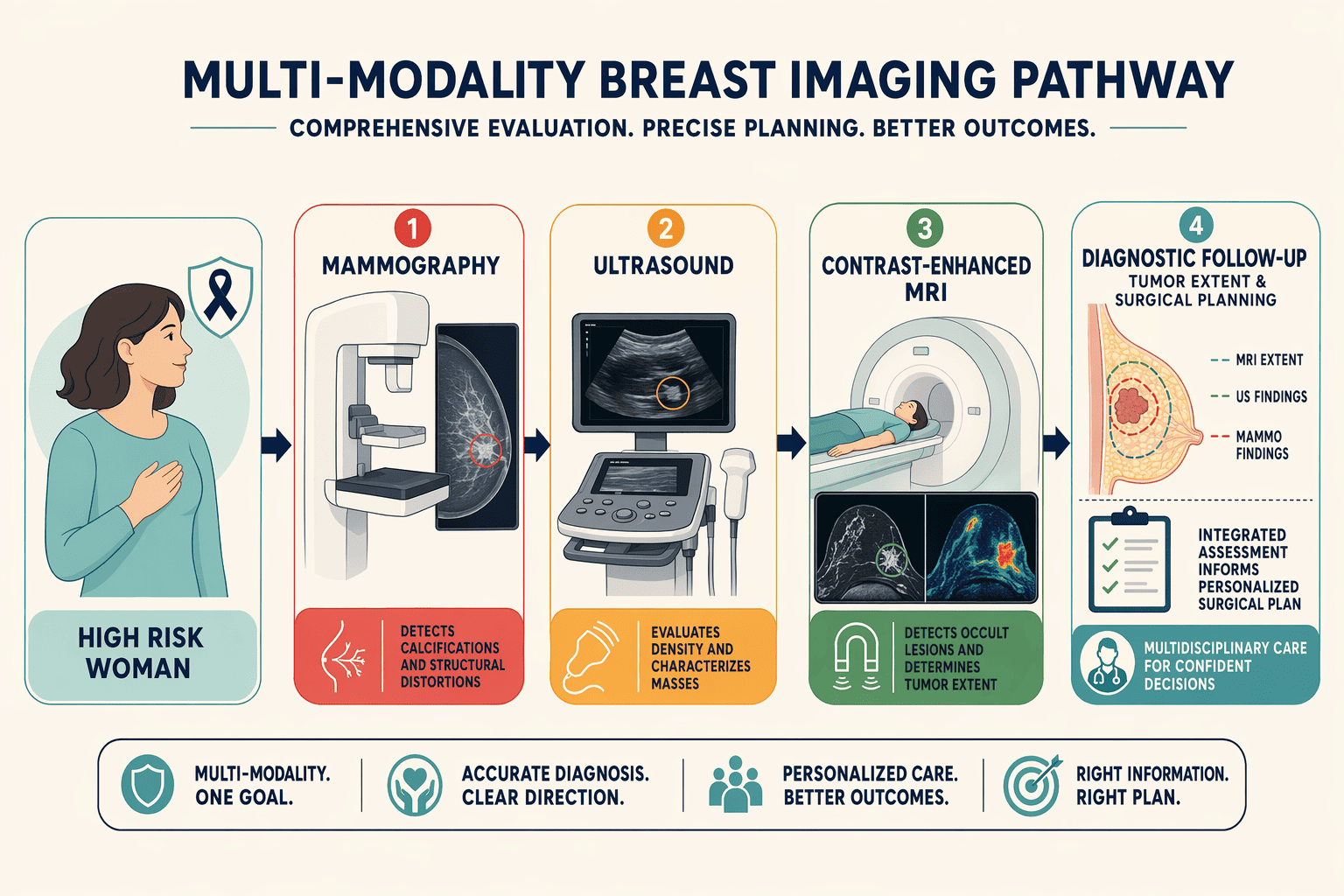 Illustration for: MRI and Ultrasound Capabilities for Multi-Cancer Screening