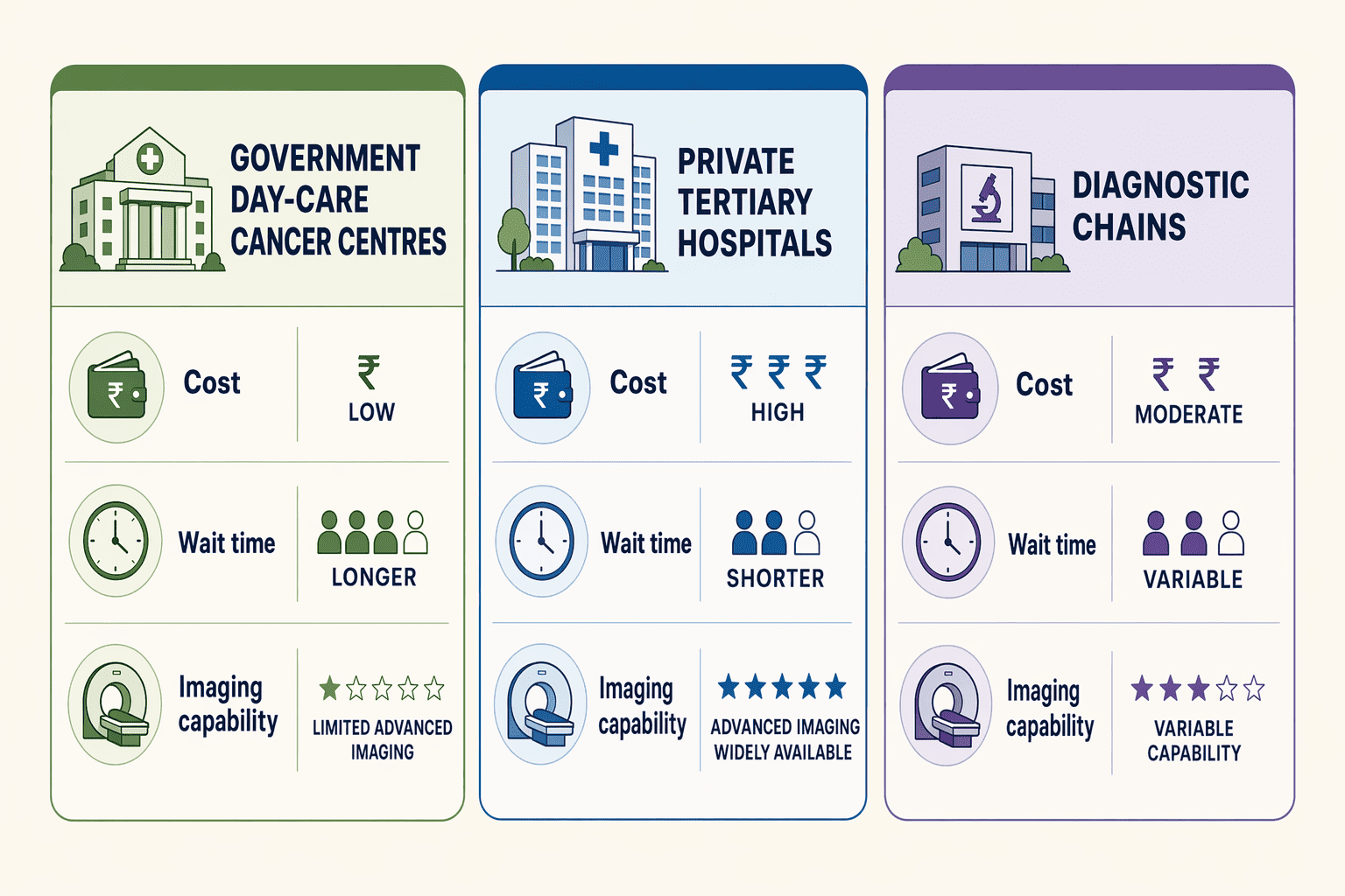 Illustration for: Screening Center Types in Haryana: Government, Private Tertiary, and Diagnostic