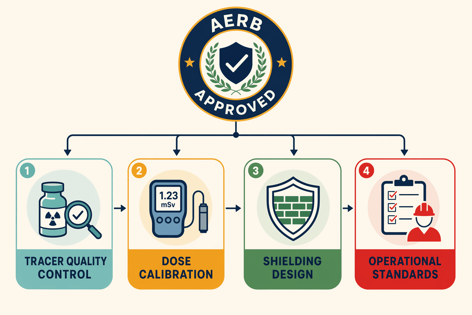 Illustration for: AERB Licensing and Quality Standards for Nuclear Medicine Facilities in India