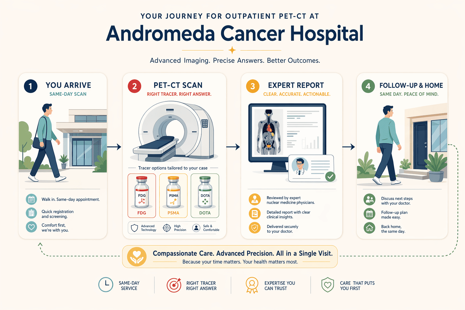 Illustration for: Andromeda Cancer Hospital's Nuclear Medicine and Pet-Ct Services