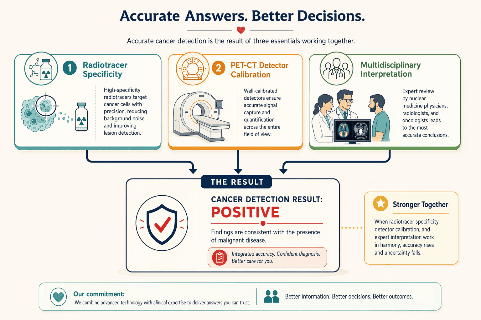 Illustration for: What Determines Nuclear Medicine Accuracy in Early Cancer Detection