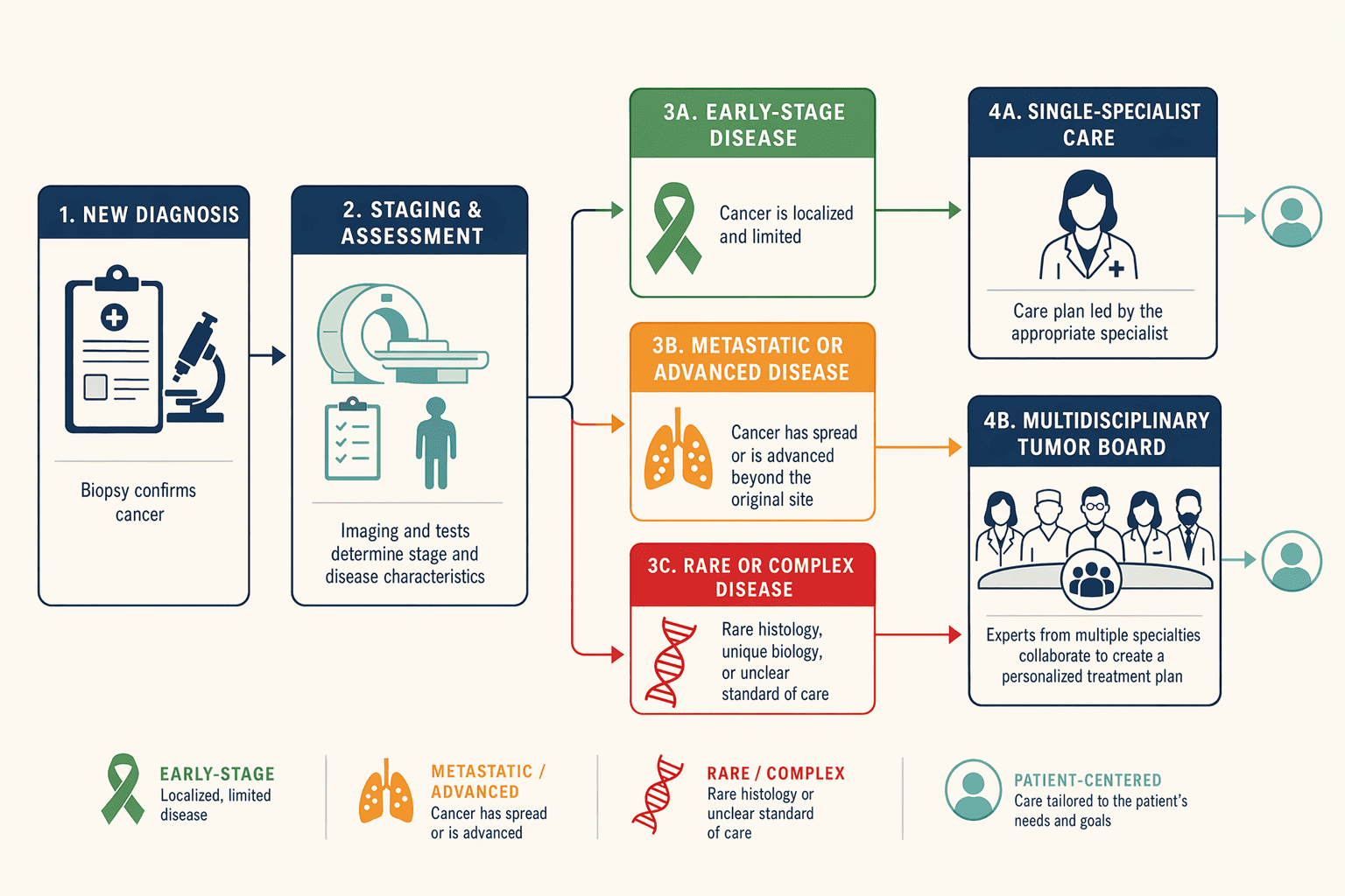 Illustration for: Who Should Seek a Tumor Board Consultation for Newly Diagnosed Cancer?