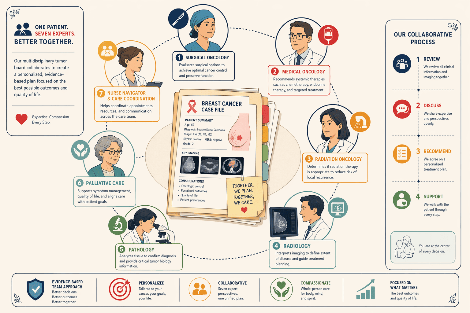 Illustration for: Multidisciplinary Tumor Board Consultation at Andromeda Cancer Hospital
