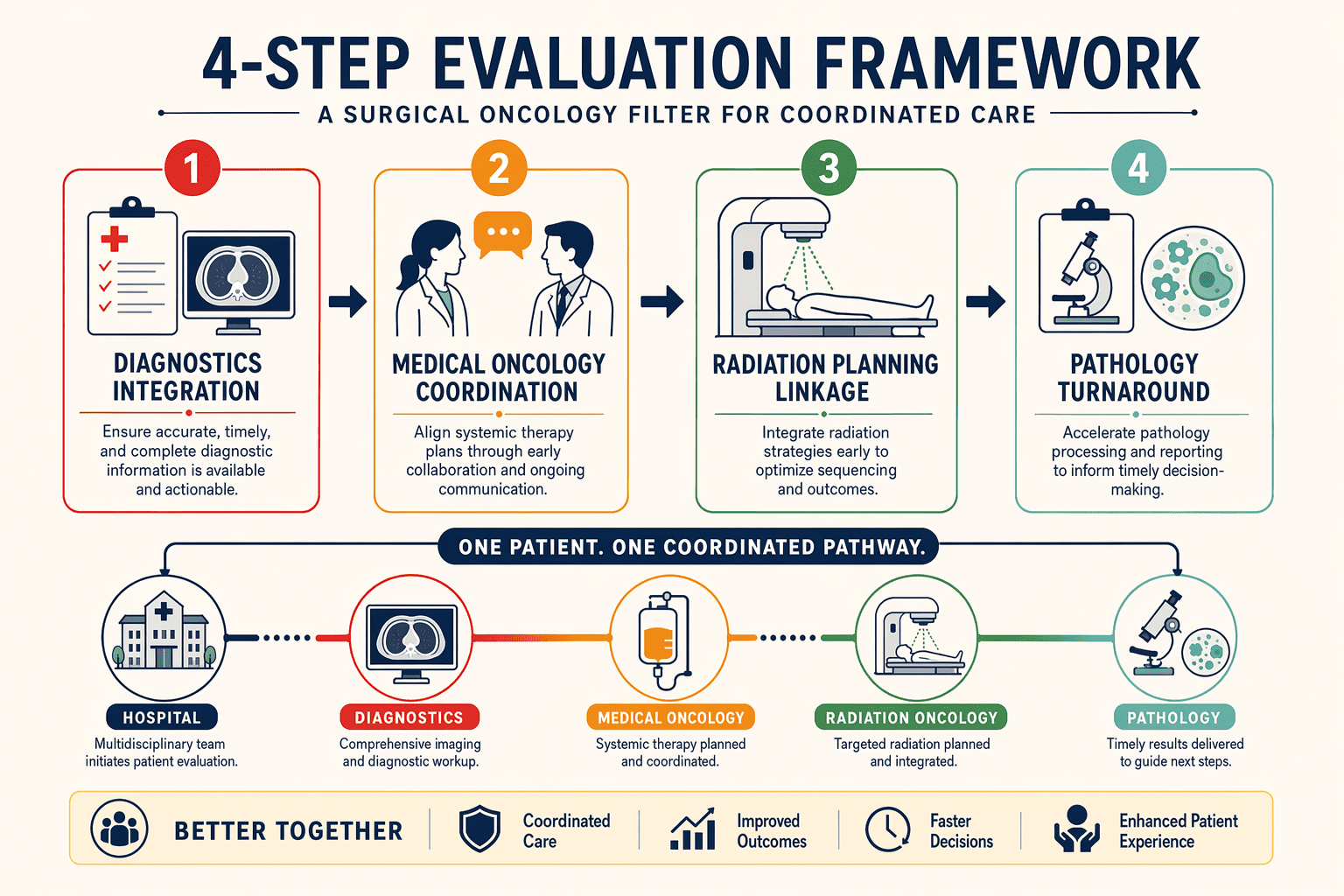 Illustration for: Selection Criteria: How We Evaluated Surgical Oncology Programs in Delhi NCR