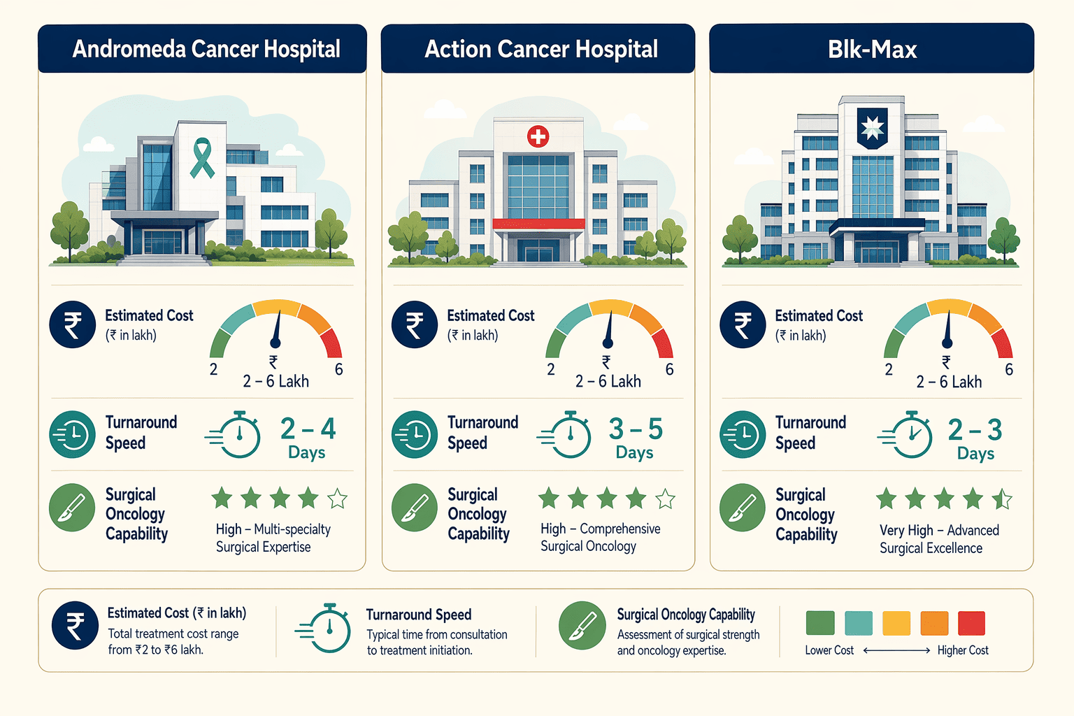 Illustration for: Private Accessible-Pricing Centers: Andromeda Cancer Hospital, Action Cancer Hos