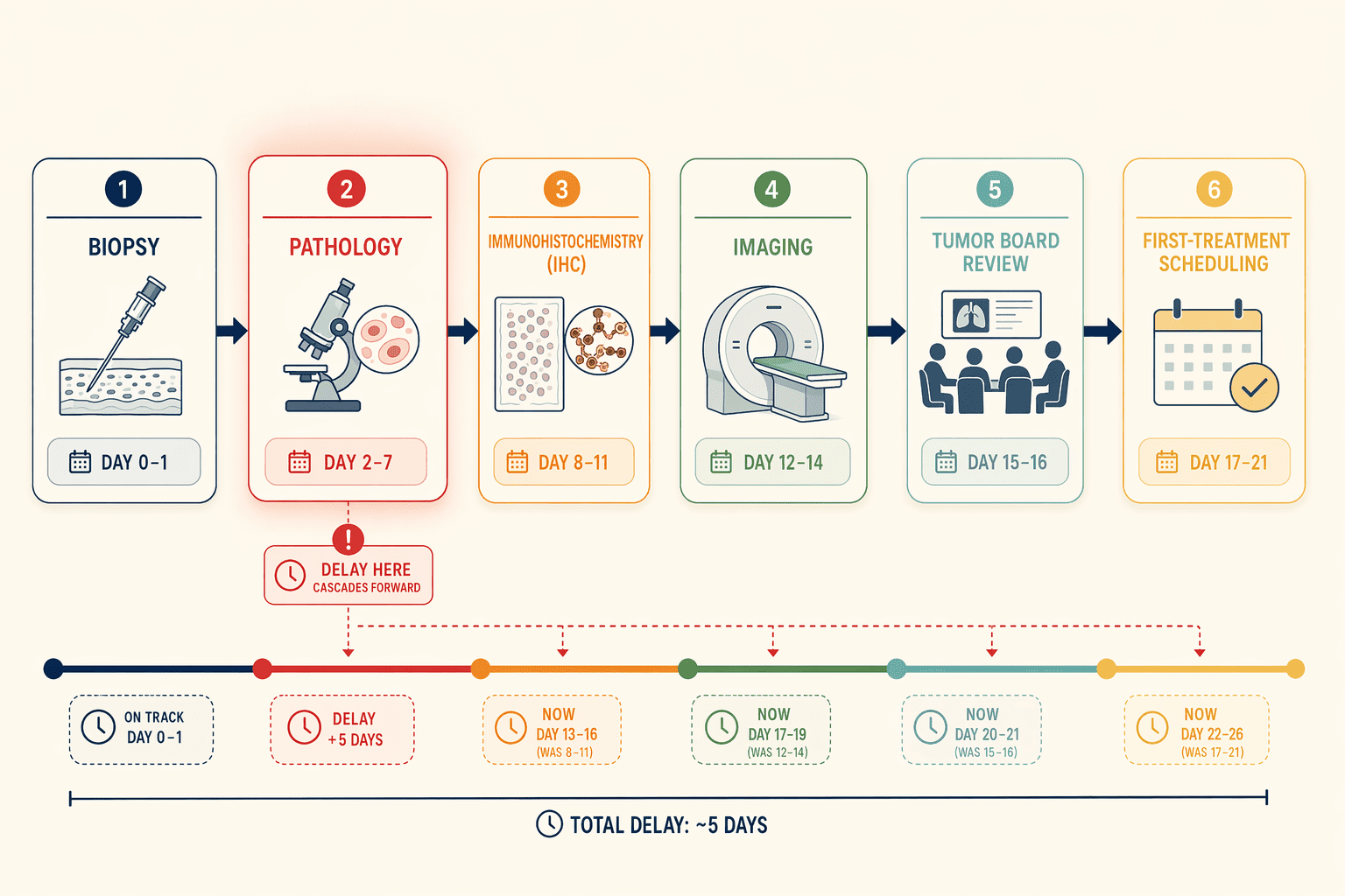 Illustration for: Step 3: Evaluate Diagnostic Infrastructure and Turnaround Time