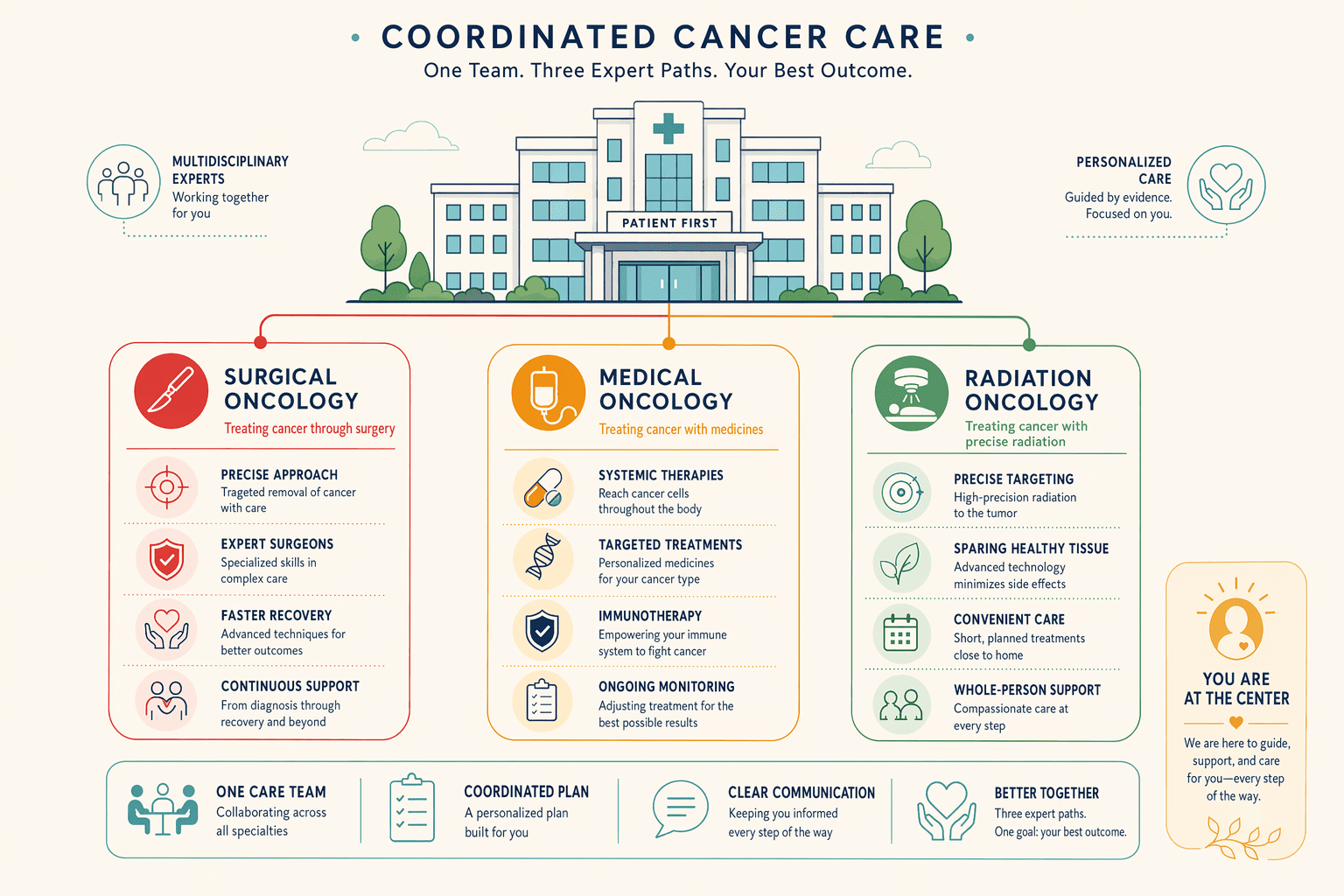 Illustration for: Stage 4: Treatment Delivery, Surgical, Medical, and Radiation Oncology Under One