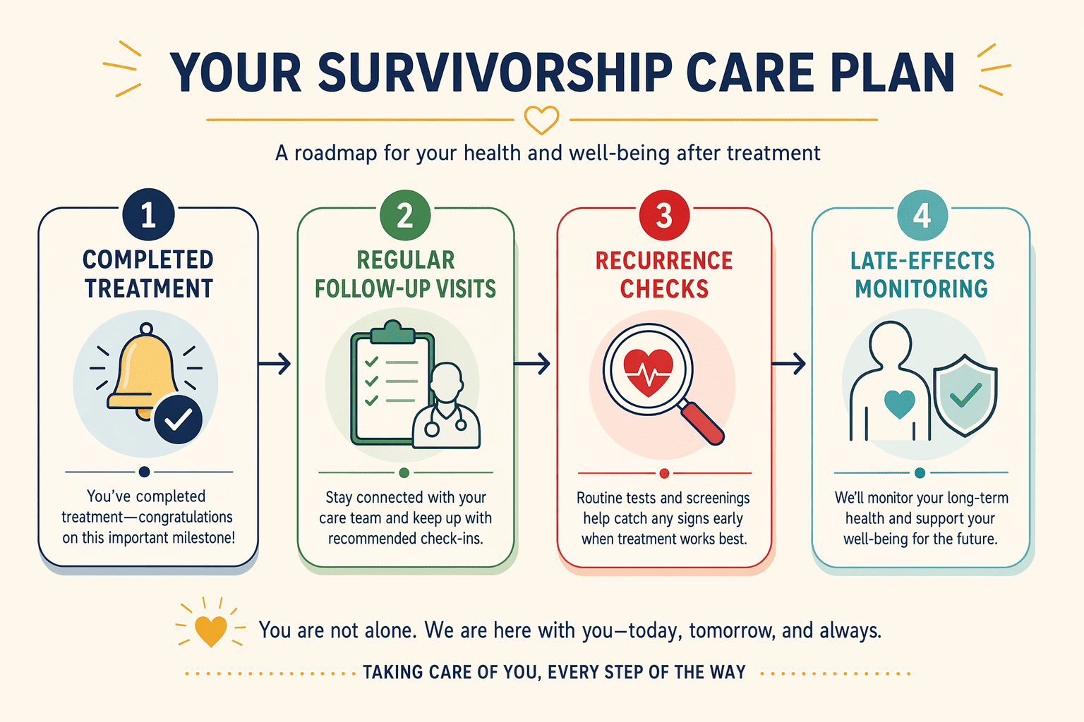 Illustration for: Stage 6: Follow-Up Care & Survivorship, Long-Term Monitoring and Recurrence Prev