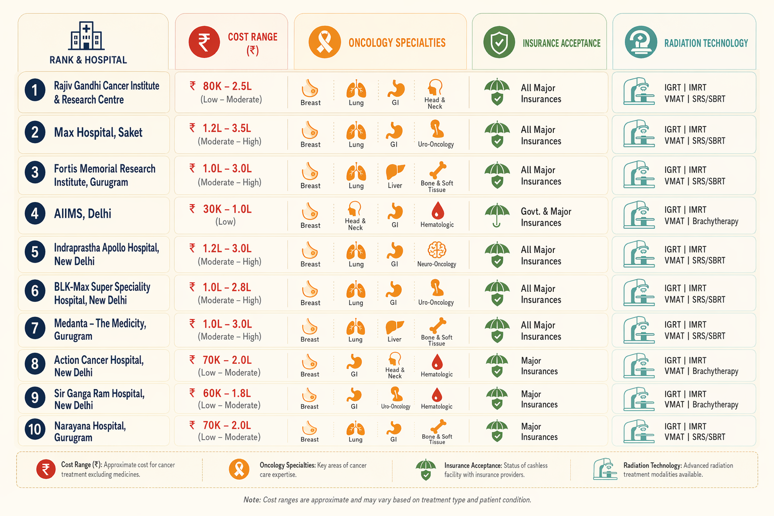 Illustration for: Top 10 Cancer Hospitals in Delhi NCR: Comparative Overview