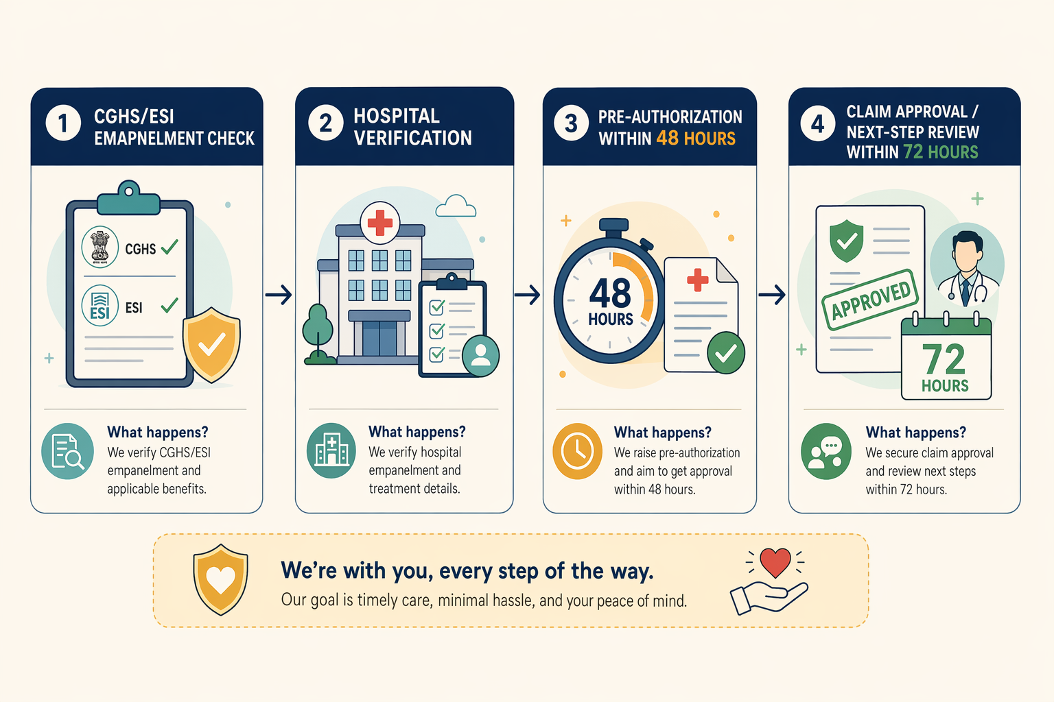 Illustration for: Insurance and Financial Assistance Programs Across Delhi NCR Hospitals