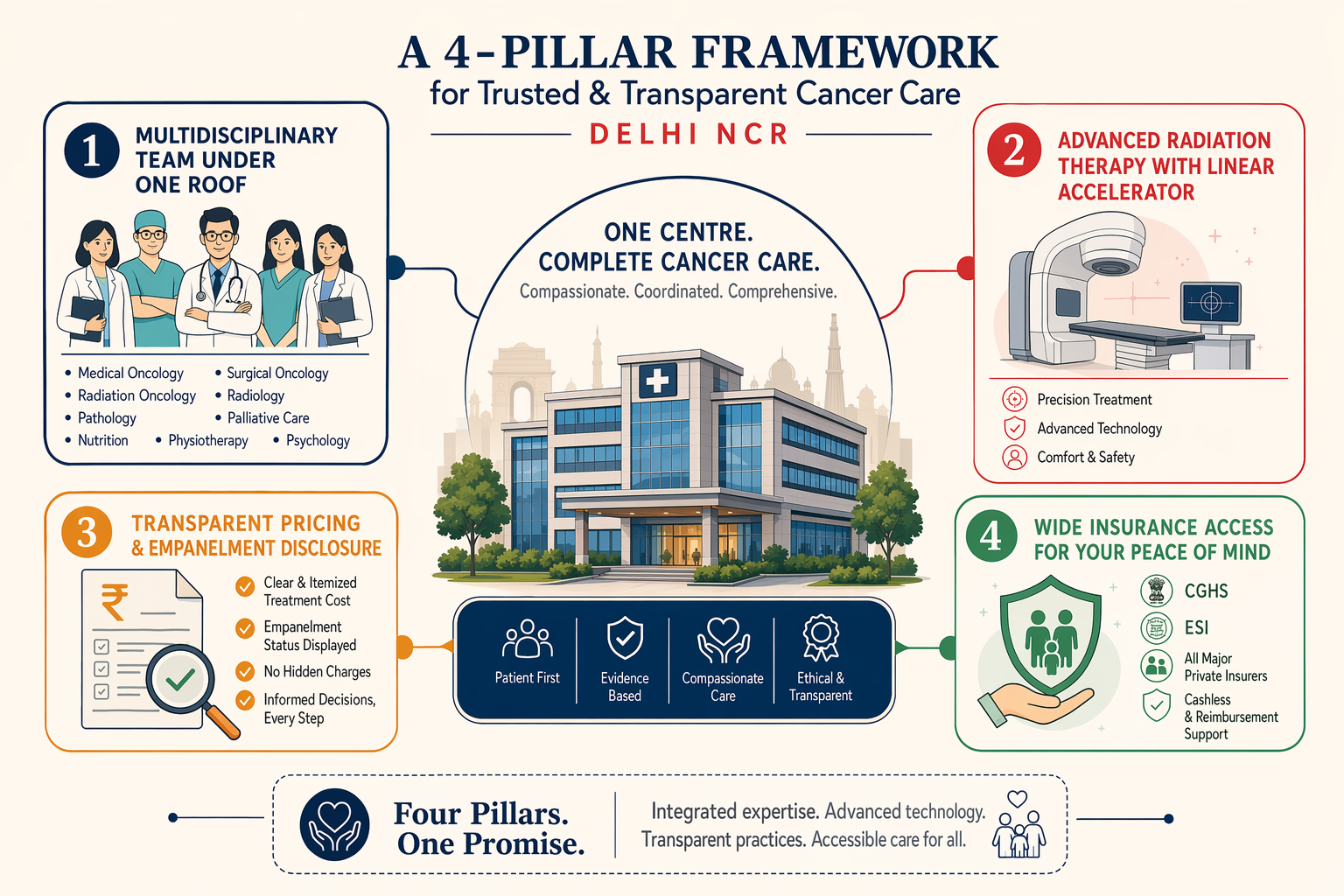 Illustration for: What Defines Thorough Cancer Care in Delhi NCR
