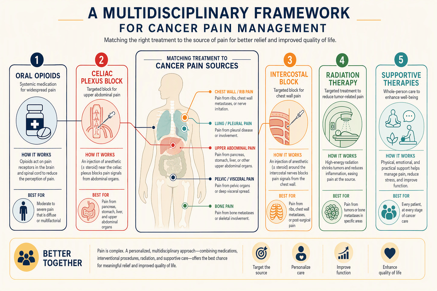 Illustration for: How Multidisciplinary Pain Management Addresses Worsening Pain