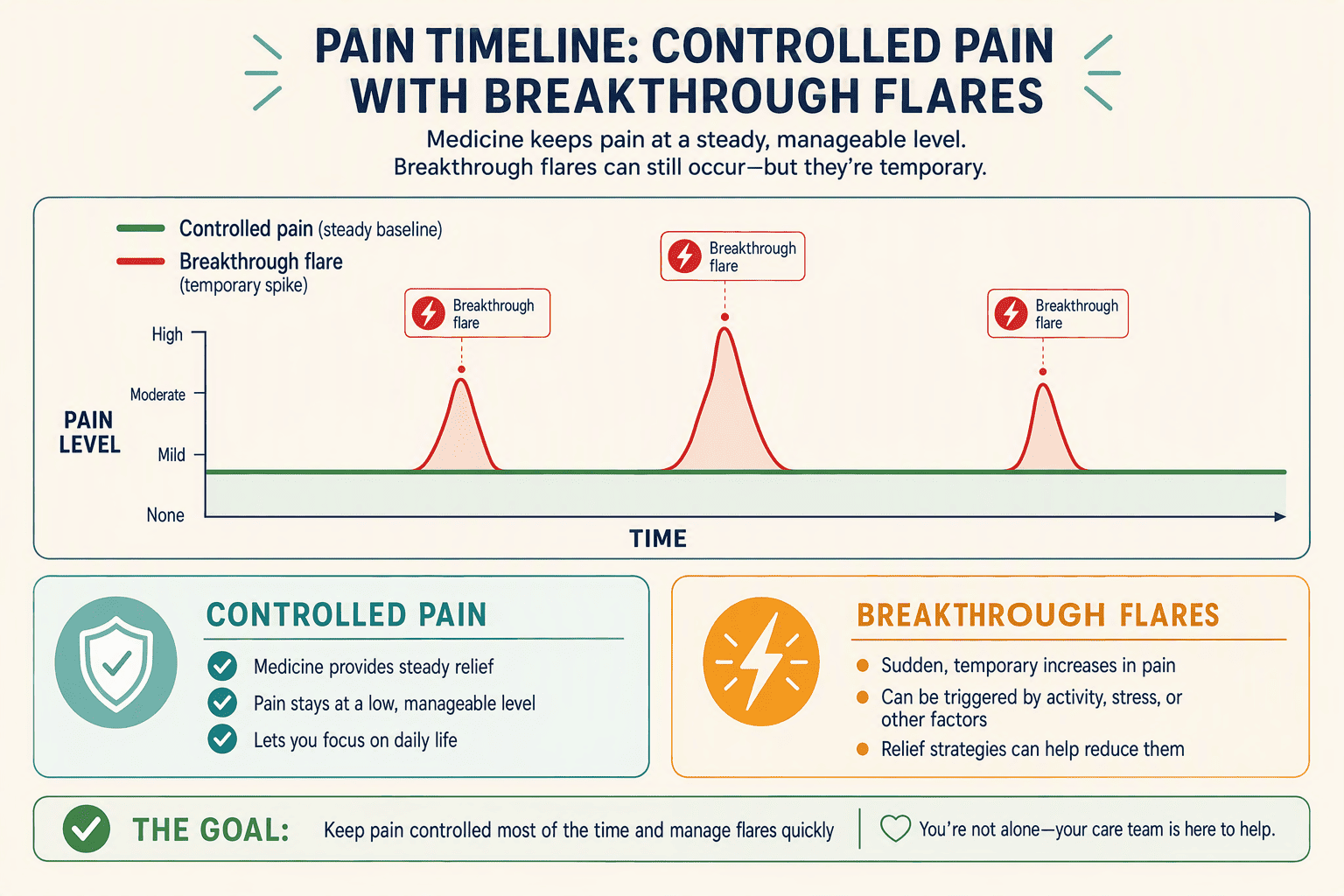 Illustration for: What Is Breakthrough Cancer Pain?