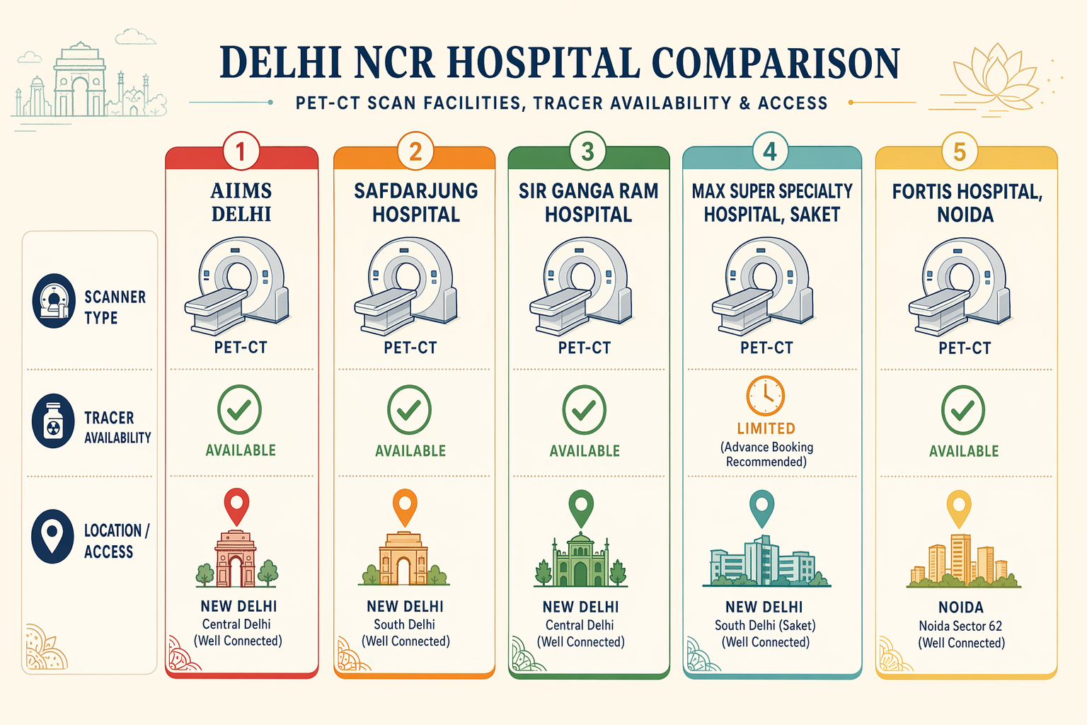 Illustration for: Hospitals Offering Advanced Pet-Ct Scans in Delhi NCR, Technology and Access Ove