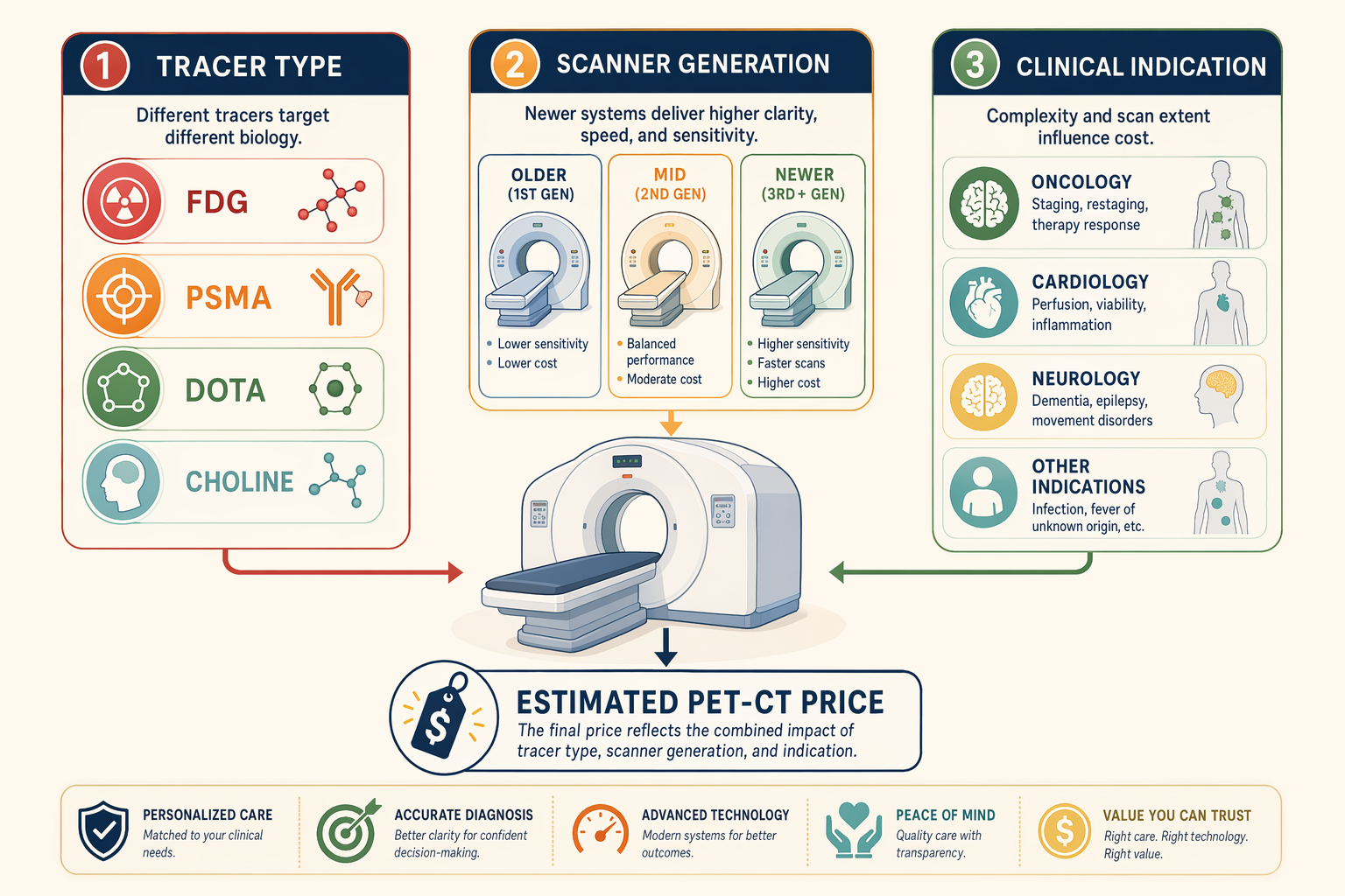 Illustration for: Understanding Pet-Ct Scan Costs, What Affects Pricing and Affordability