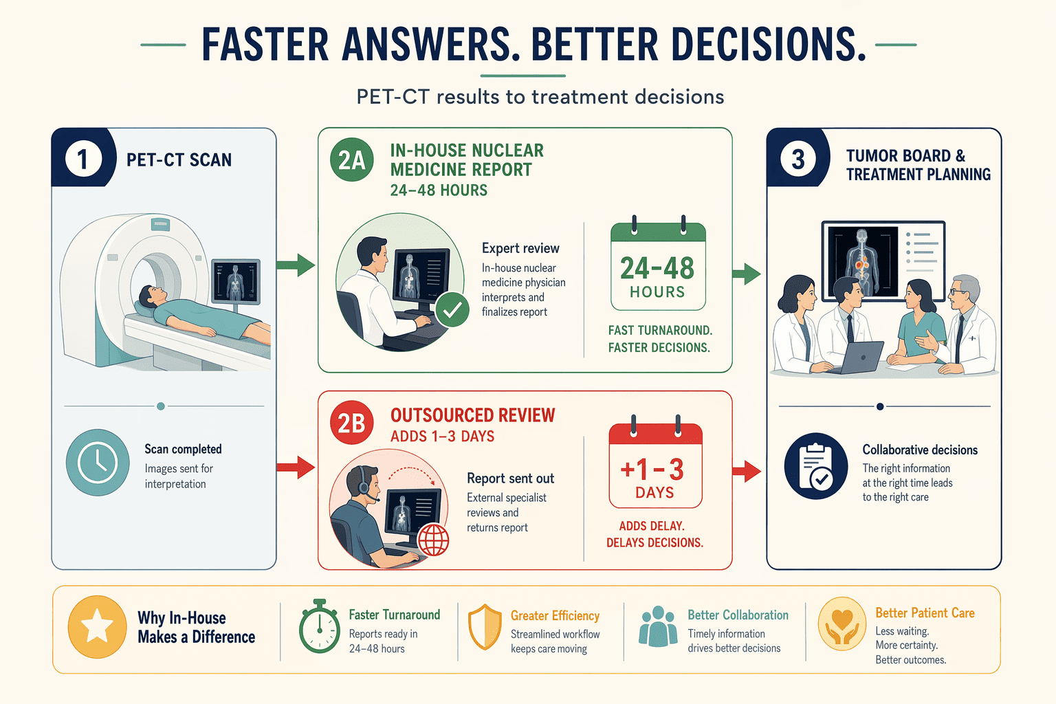 Illustration for: Turnaround Time and Integrated Oncology Support