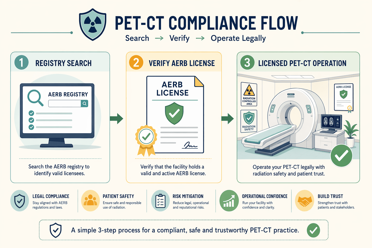 Illustration for: Why AERB Licensing Matters for Pet-Ct Cancer Staging