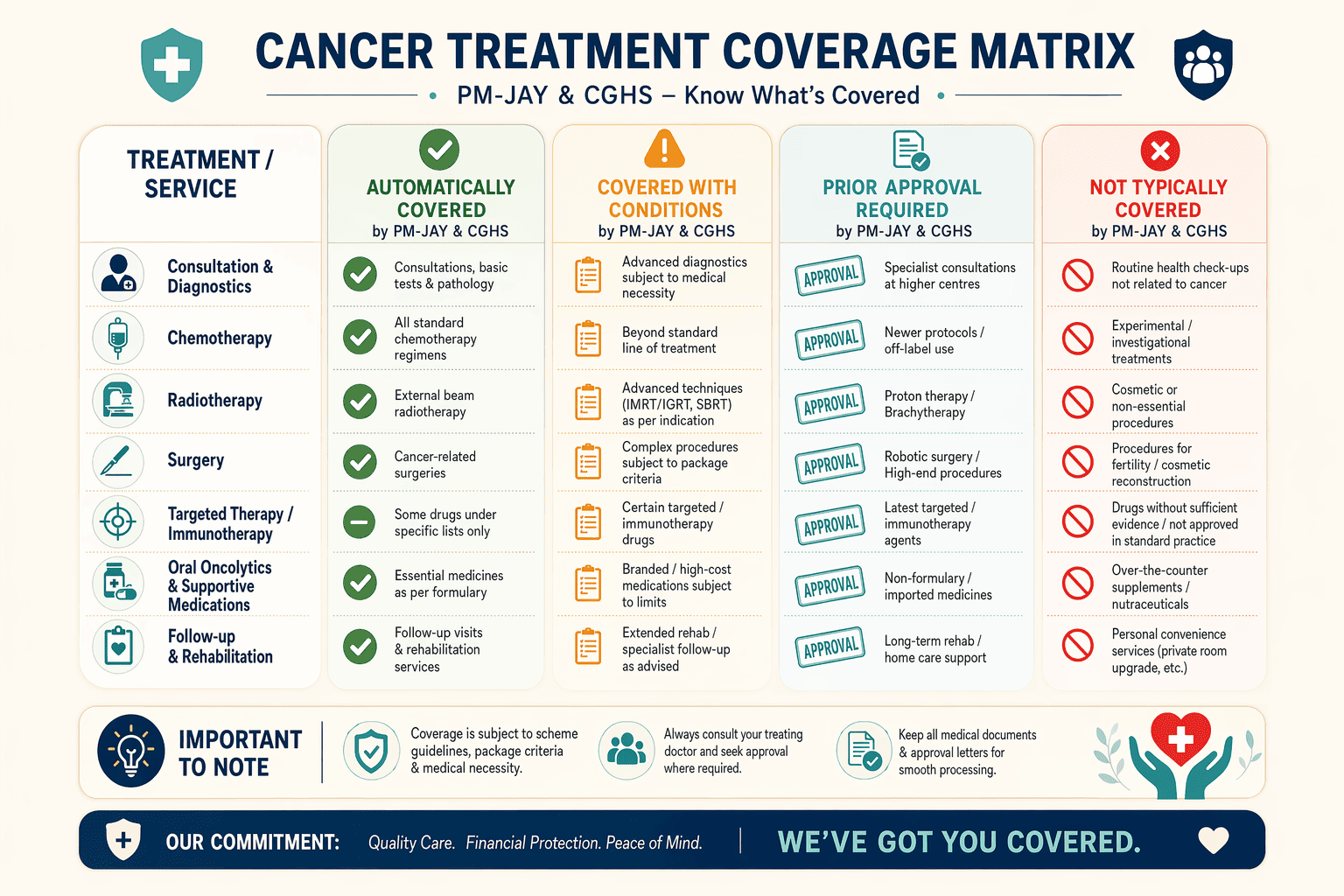 Illustration for: Step 3: Understand What Treatments Are Covered (and What Requires Approval)