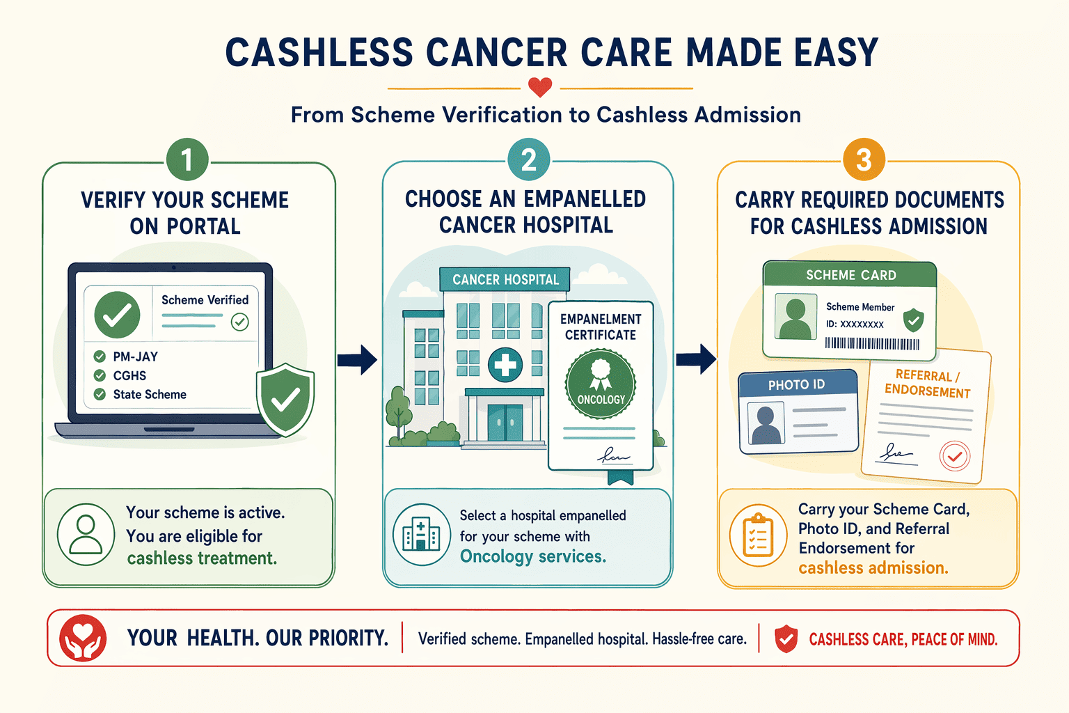 Illustration for: Understanding Government Cancer Insurance Schemes in India
