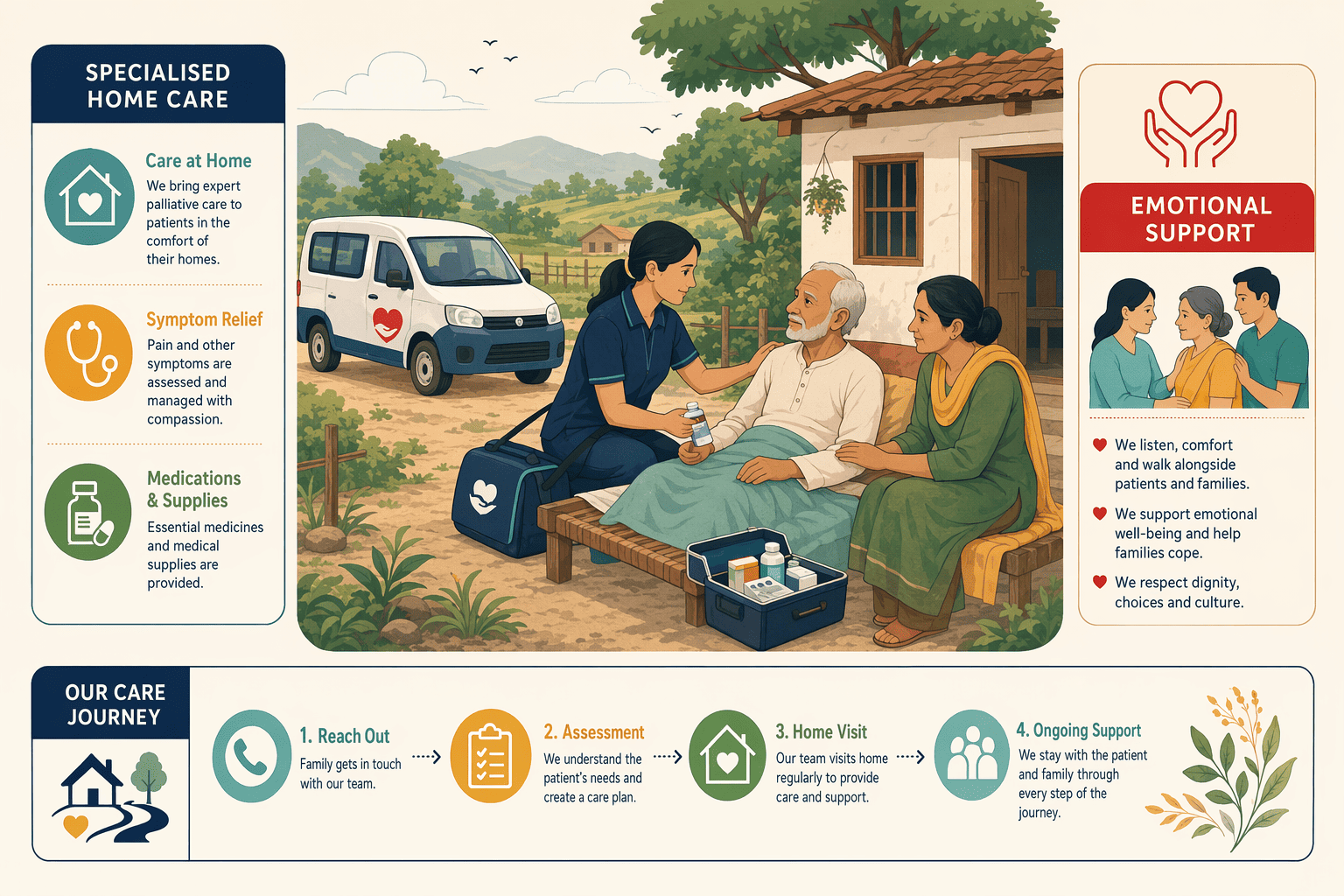 Illustration for: Palliative Care Ngos and Home-Based Services