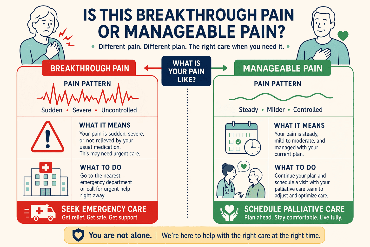 Illustration for: When to Seek Immediate Pain Relief Vs Scheduled Palliative Care