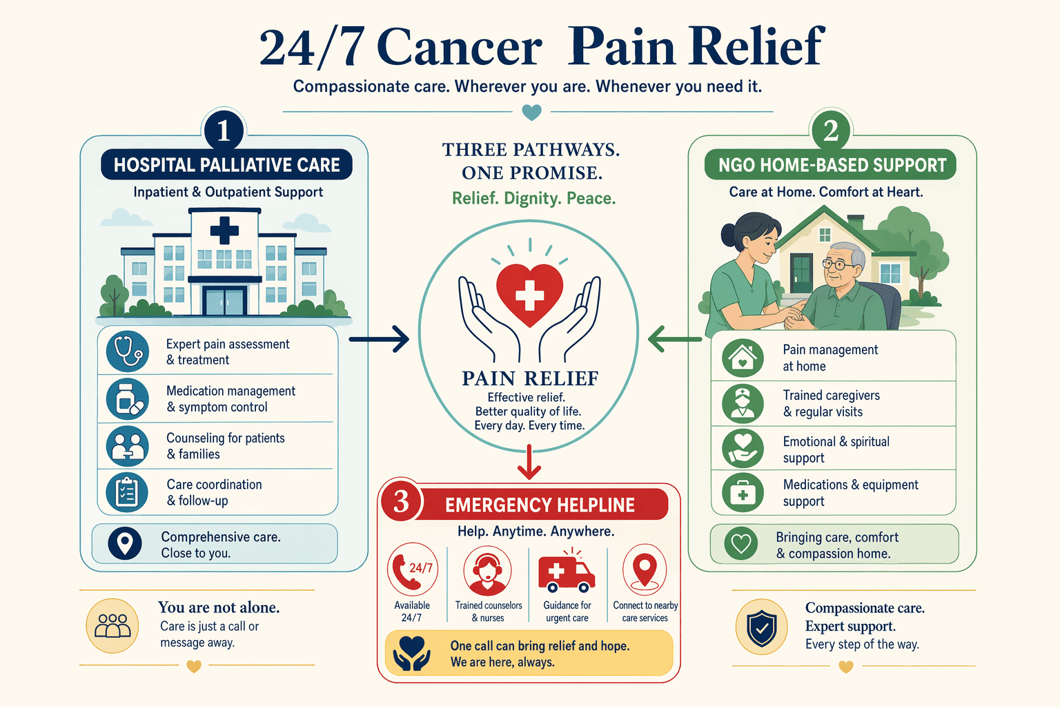 Illustration for: Understanding 24/7 Pain Relief Support During Cancer Treatment