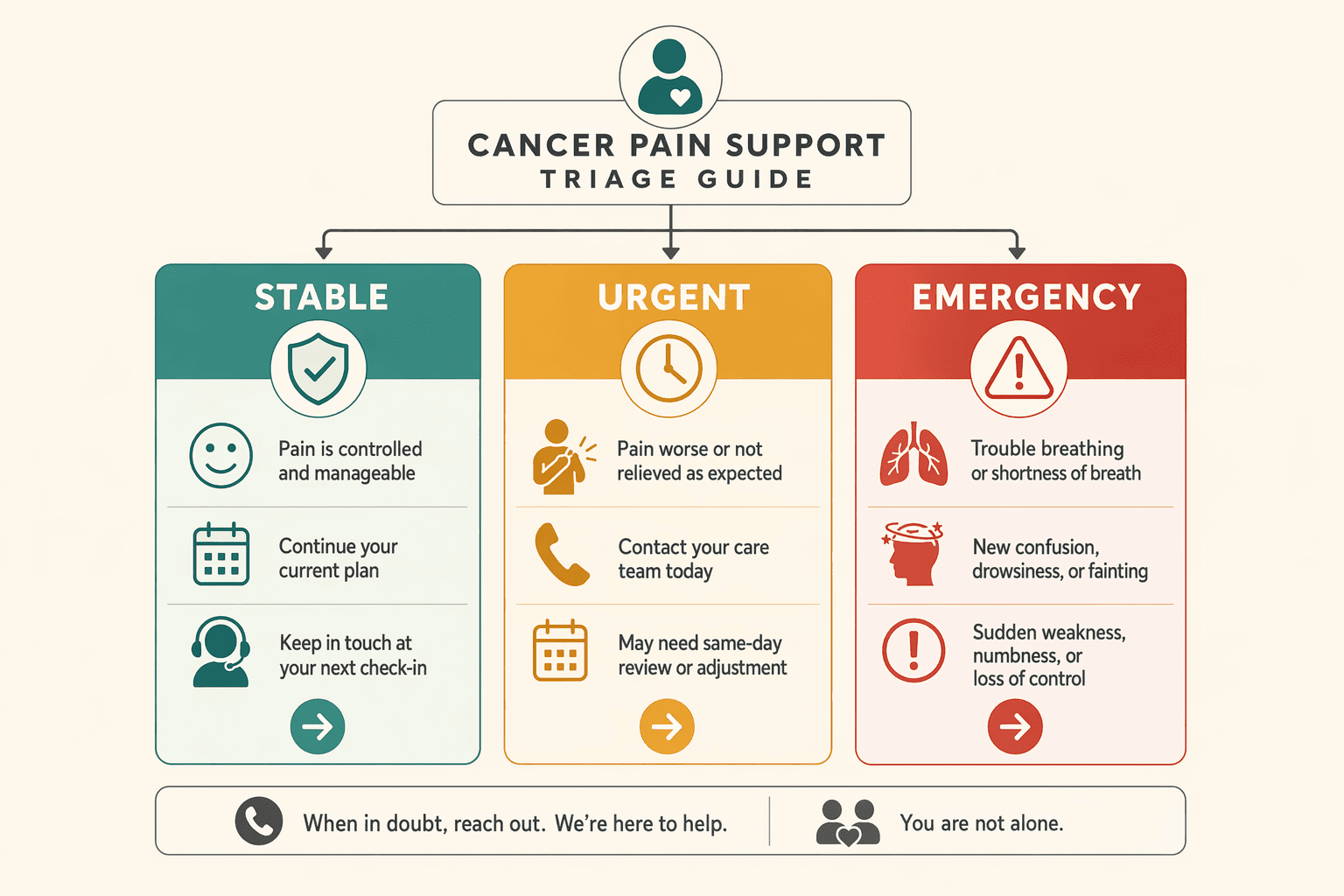 Illustration for: When Do You Need Round-The-Clock Pain Support?