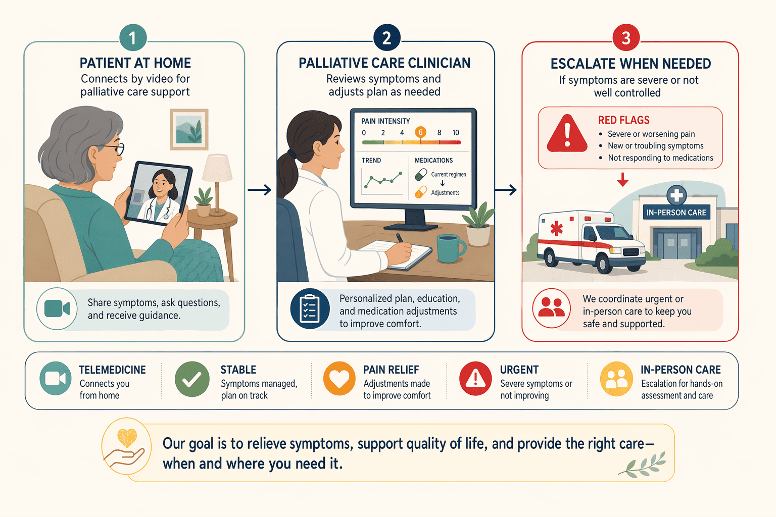 Illustration for: Telemedicine and Emergency Consultation Pathways