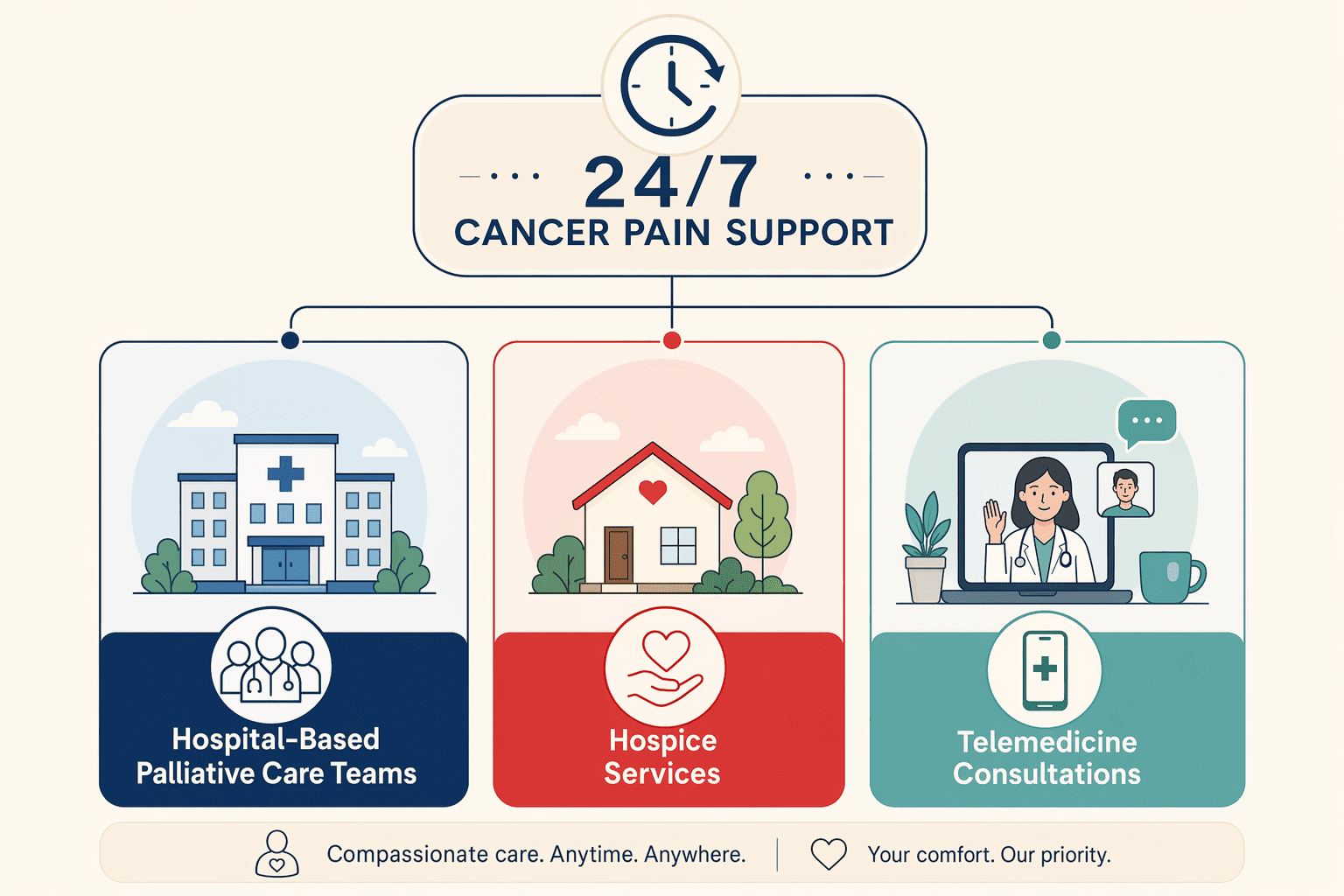Illustration for: Understanding 24/7 Pain Relief Options During Cancer Treatment