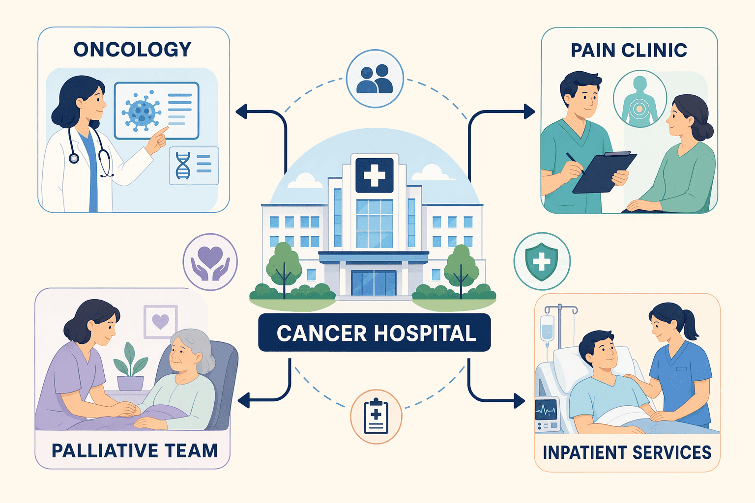 Illustration for: Institutional Cancer Hospitals With Integrated Palliative Care Programs