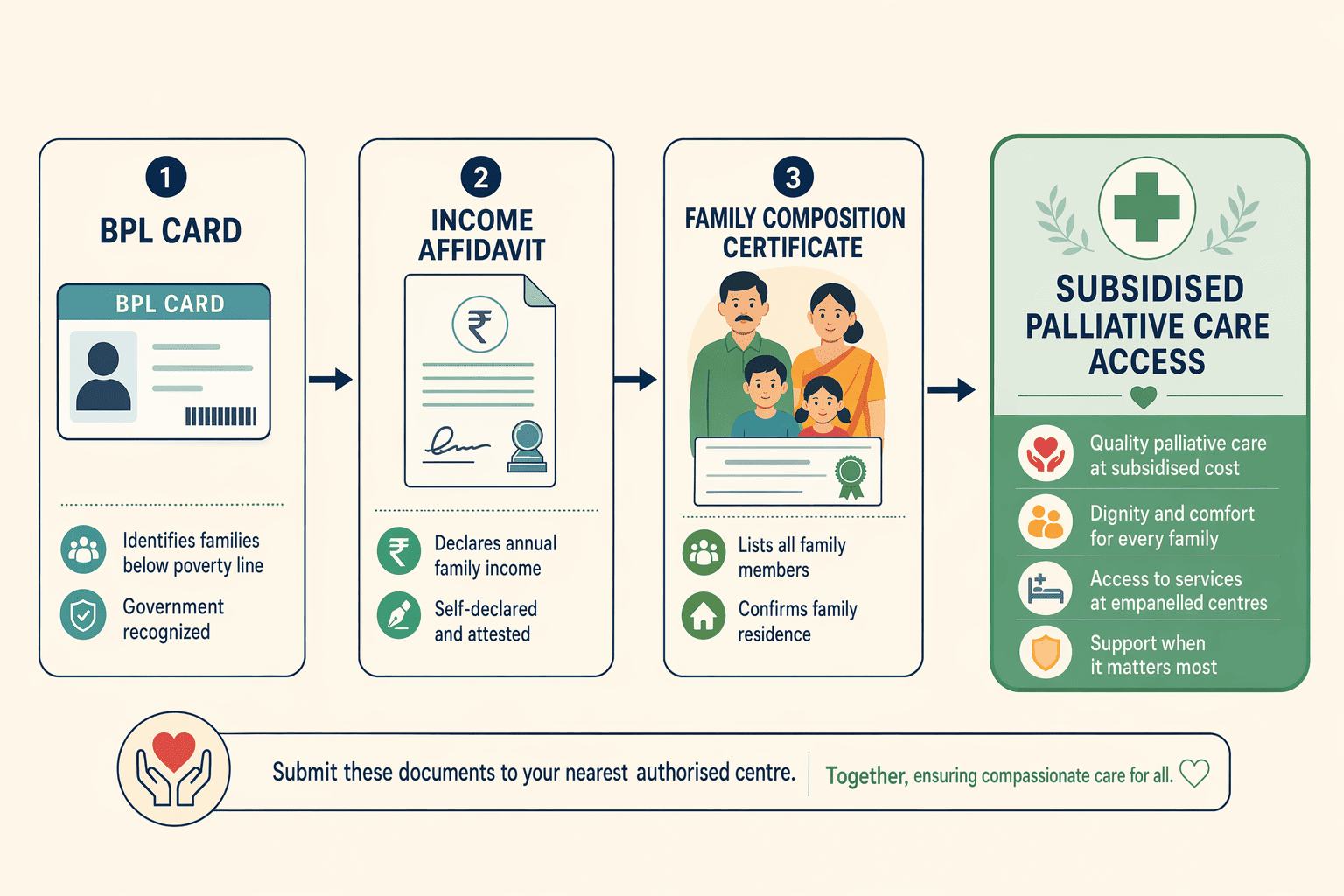 Illustration for: Charitable and Ngo-Funded Palliative Care, Free or Subsidized Access