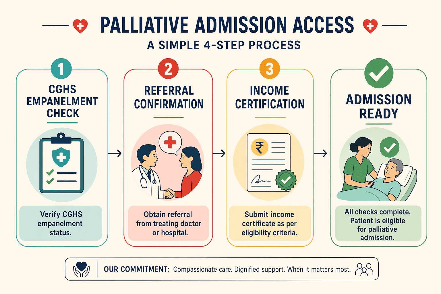 Illustration for: How to Access Affordable Palliative Care, Empanelment, Referrals, and Income Cer