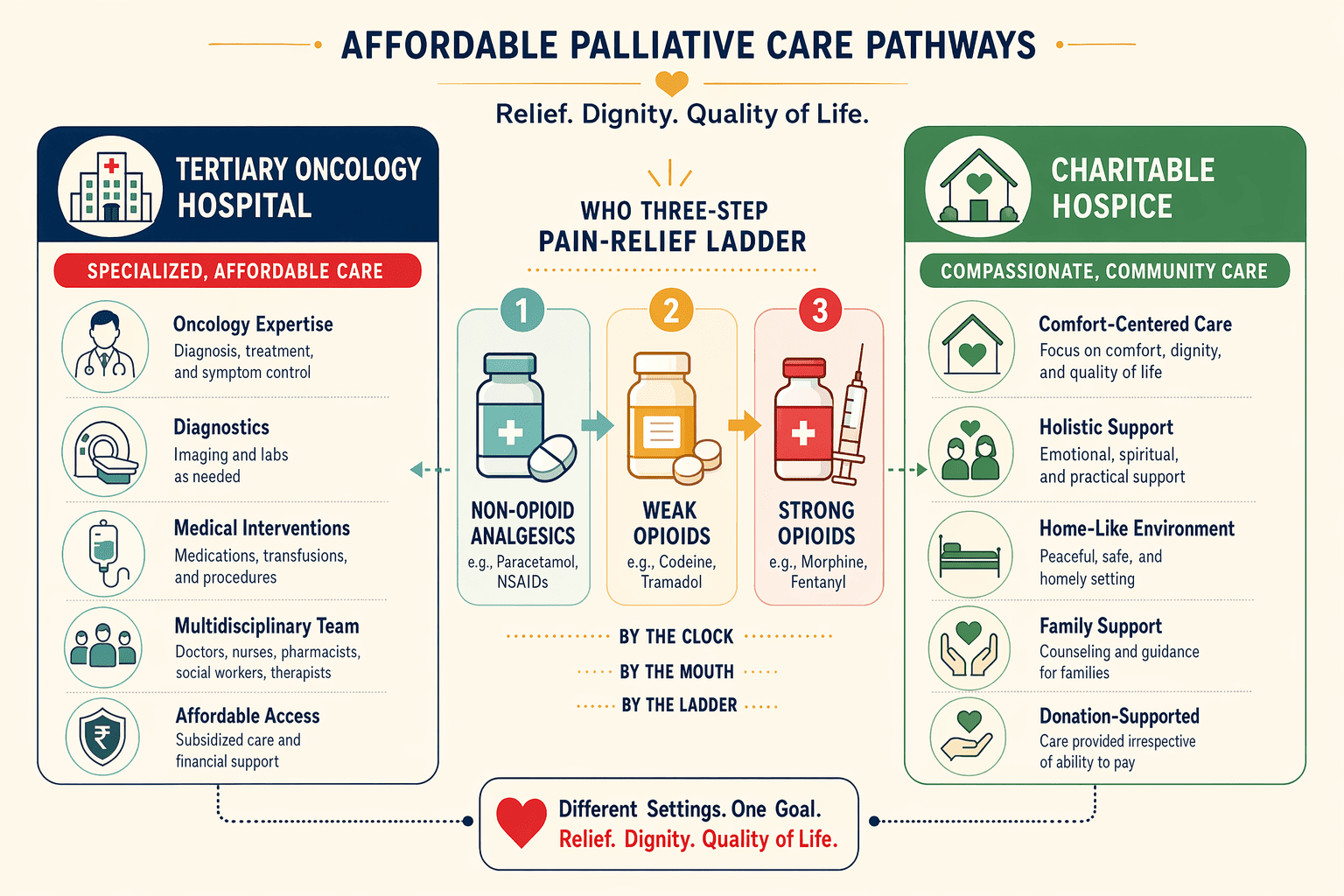 Illustration for: Understanding Palliative Care for Advanced Cancer — Pain Management as a Core Ri