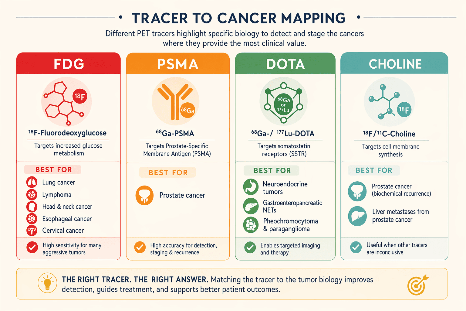 Illustration for: Step 3: Confirm Specialty Tracer Availability for Your Cancer Type