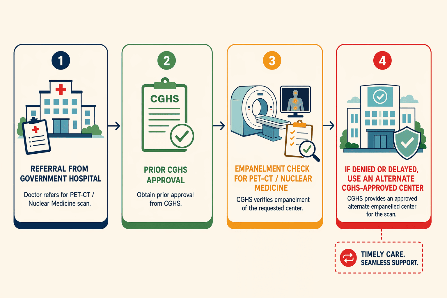 Illustration for: Step 4: Validate Insurance Empanelment and Payment Coverage