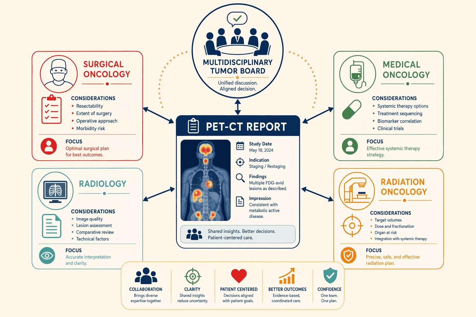 Illustration for: Step 5: Assess Multidisciplinary Integration and Tumor Board Review