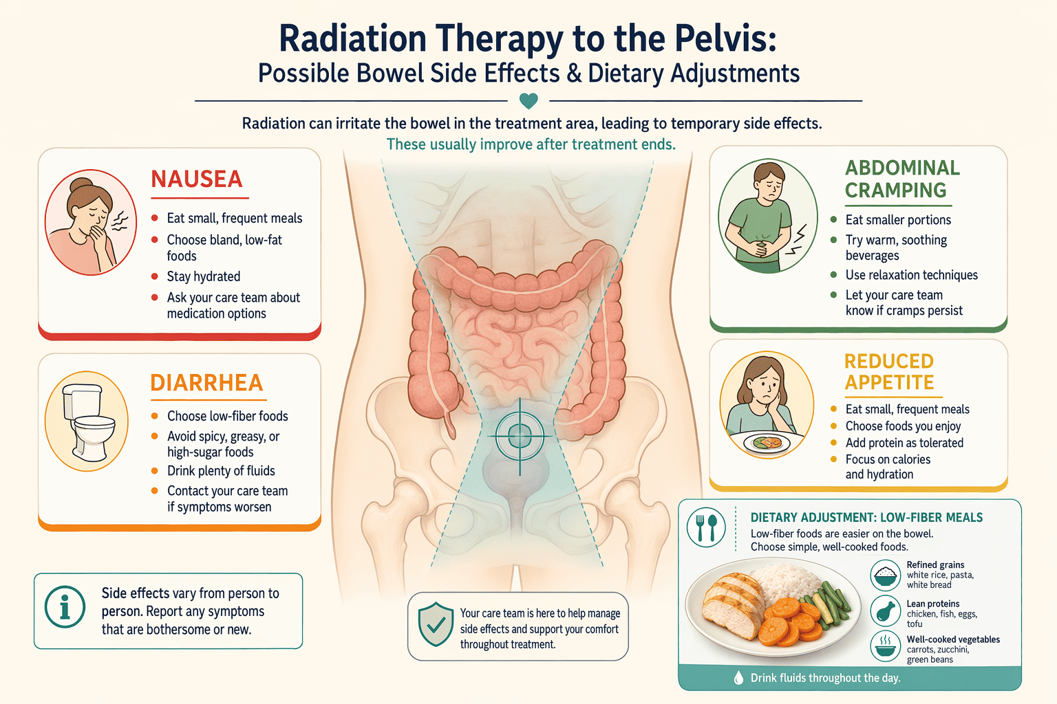 Illustration for: Side Effects by Treatment Area: Abdomen and Pelvis