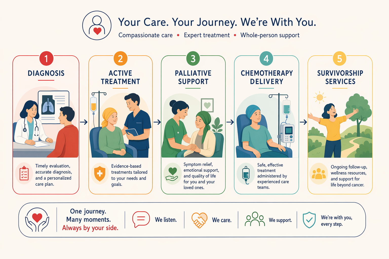 Illustration for: Patient Support Services and Care Pathways