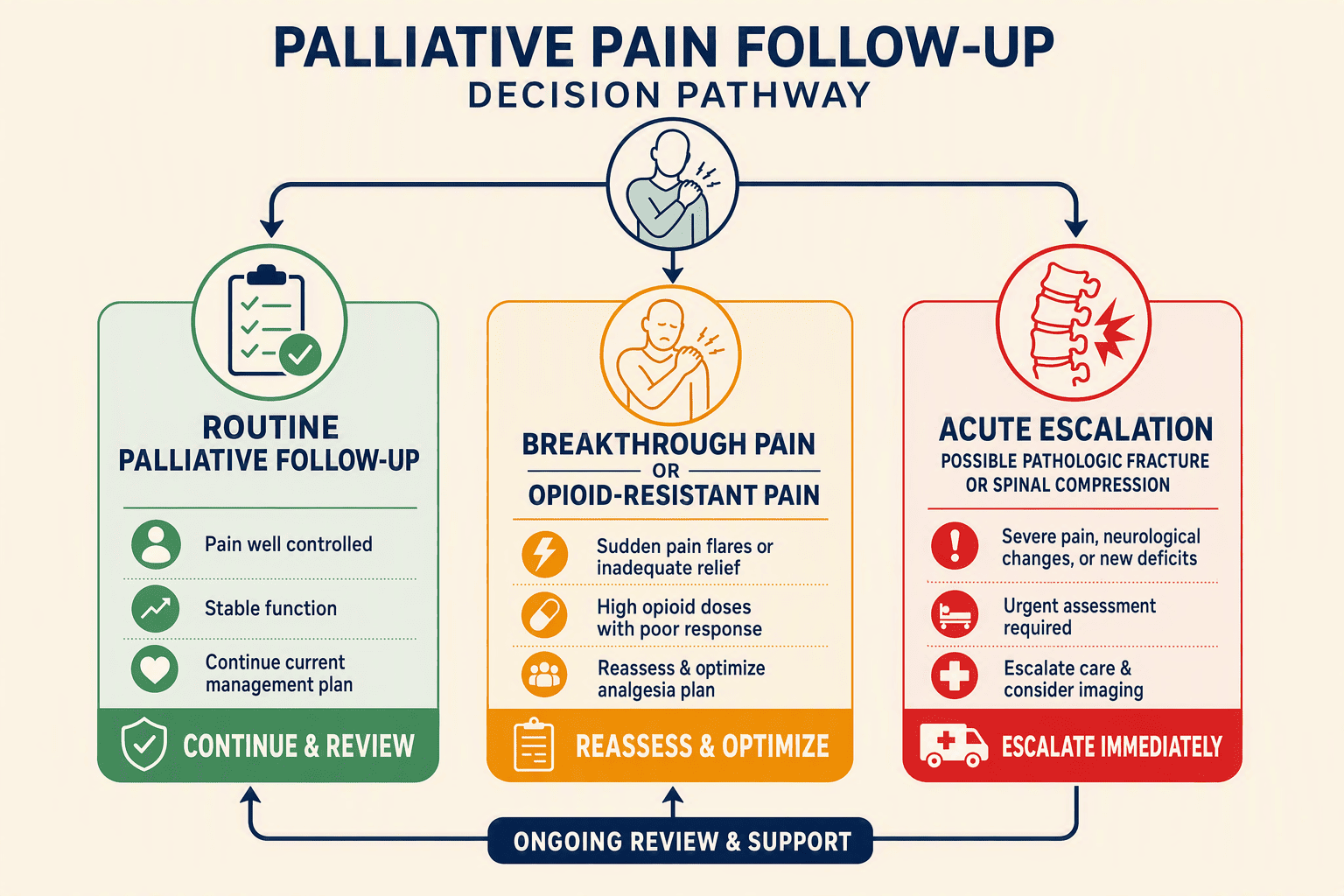 Illustration for: When to Seek Immediate Pain Support Vs. Scheduled Palliative Care