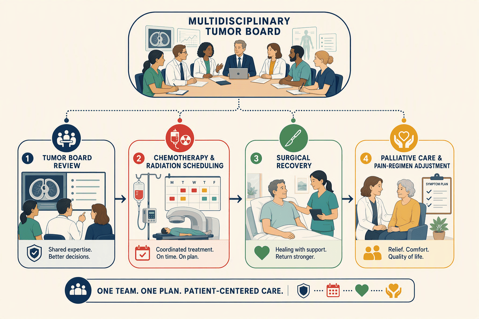 Illustration for: How Palliative Care Teams Coordinate Round-The-Clock Support