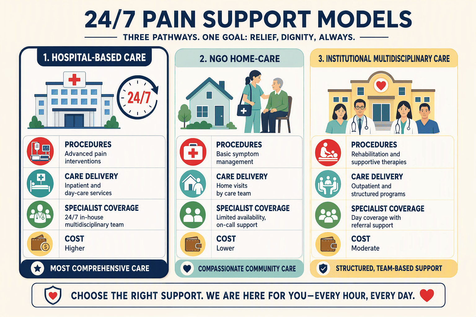 Illustration for: Choosing Your 24/7 Pain Support Model