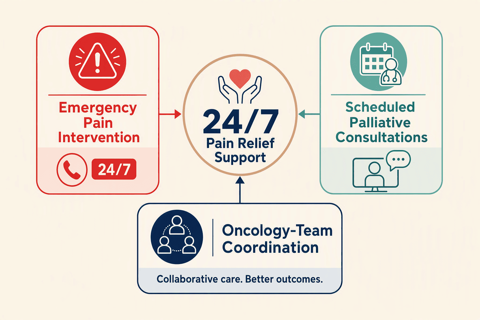 Illustration for: What Does 24/7 Pain Relief Support Mean in Cancer Care?