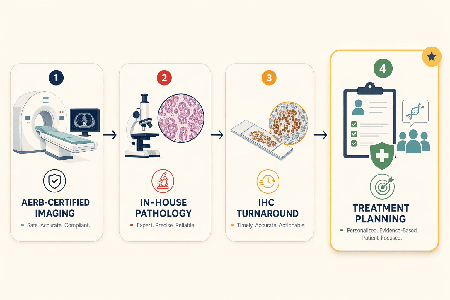 Illustration for: On-Site Diagnostic Depth: AERB Certification and Pathology Integration