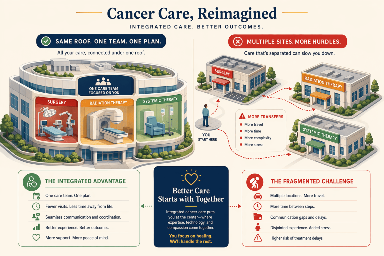 Illustration for: Treatment Delivery Capabilities: Surgery, Radiation, Systemic Therapy Under One 
