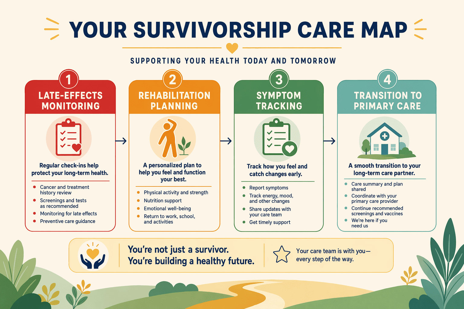 Illustration for: Survivorship and Follow-Up Programs: What to Ask Beyond 'We Offer Follow-Up'