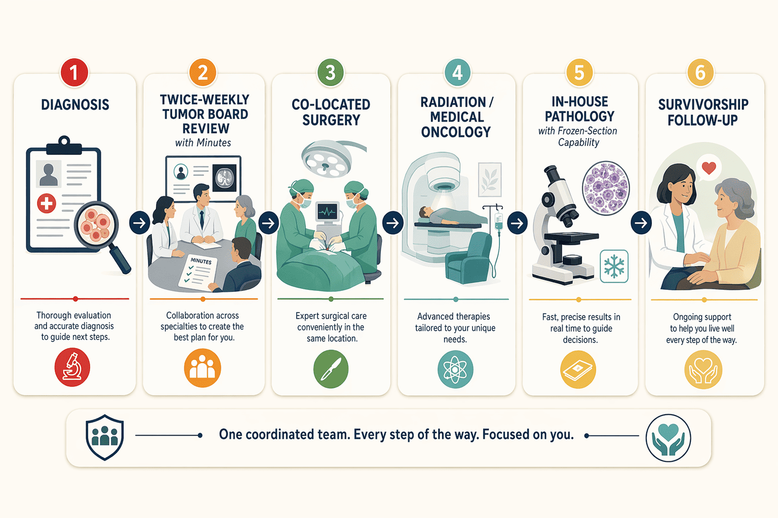 Illustration for: What 'All Treatment Stages' Actually Means in Cancer Care